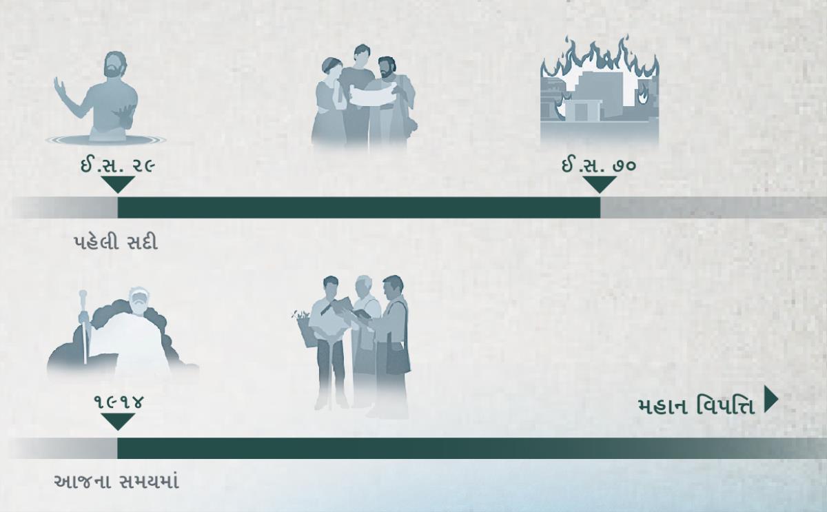 માન્ય કરેલા વર્ષનો સમયગાળો બતાવતી સમયરેખા, ઈ.સ. ૨૯થી ઈ.સ. ૭૦ અને ૧૯૧૪થી મહાન વિપત્તિ સુધી