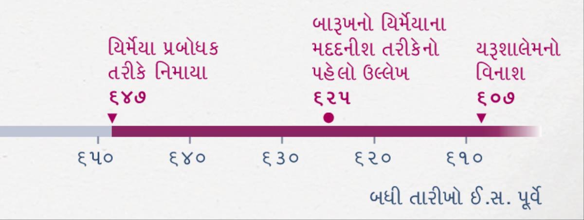 સમયરેખા બતાવે છે કે, યિર્મેયાએ ક્યારે ભવિષ્યવાણી કરવાનું શરૂ કર્યું, બારૂખે ક્યારે મદદનીશ તરીકેનું કામ શરૂ કર્યું અને બાબેલોનનો વિનાશ ક્યારે થયો