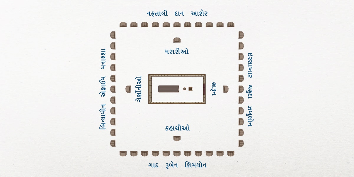 ઇઝરાયેલની છાવણીના નકશાનું ઉપરથી લીધેલું ચિત્ર. મંડપ સૌથી વચ્ચે છે. એની સૌથી નજીક લેવી કુળના કુટુંબો: હારૂન પૂર્વમાં, કહાથીઓ દક્ષિણમાં, ગેર્શોનીઓ પશ્ચિમમાં અને મરારીઓ ઉત્તરમાં. ઇઝરાયેલના ૧૨ કુળો દૂર છે. પૂર્વમાં ઇસ્સાખાર, યહુદા અને ઝબુલોન. દક્ષિણે ગાદ, રૂબેન અને શિમયોન. પશ્ચિમે બિન્યામીન, એફ્રાઈમ અને મનાશ્શા. ઉત્તરે નફતાલી, દાન અને આશેર.