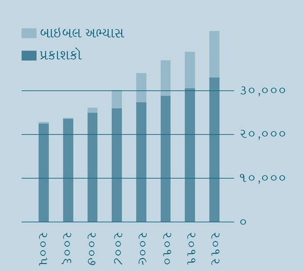 [પાન ૨ પર ગ્રાફ]