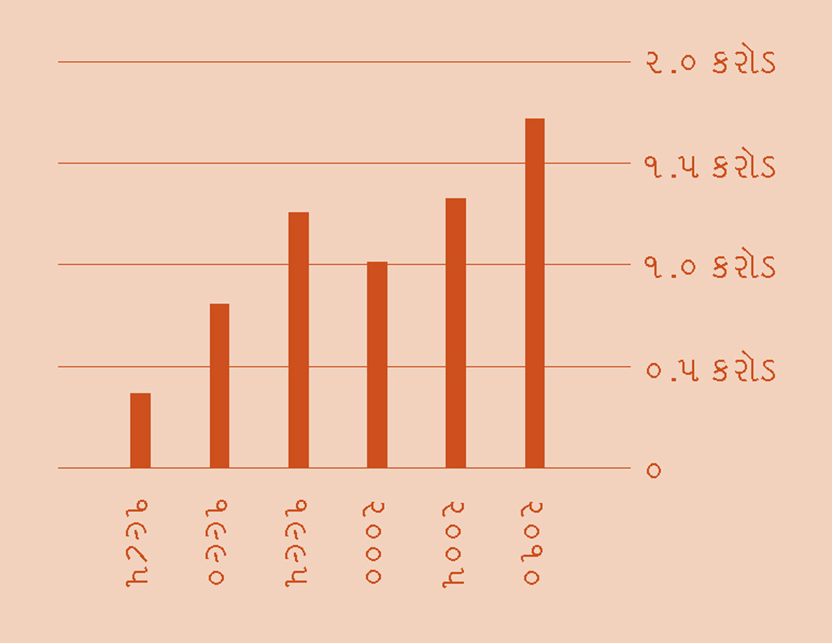 [પાન ૨ પર ગ્રાફ]