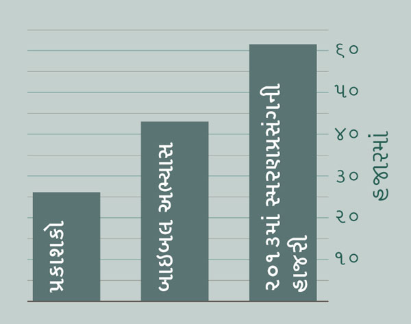 [પાન ૨ પર ગ્રાફ]