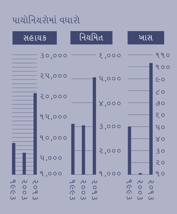 [પાન ૨ પર ગ્રાફ]