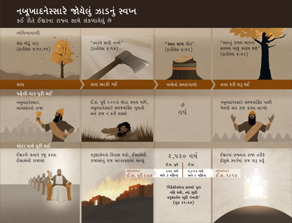 નબૂખાદનેસ્સારના સ્વપ્ન સાથે સંકળાયેલા બનાવો અને તારીખોનું ચાર્ટ