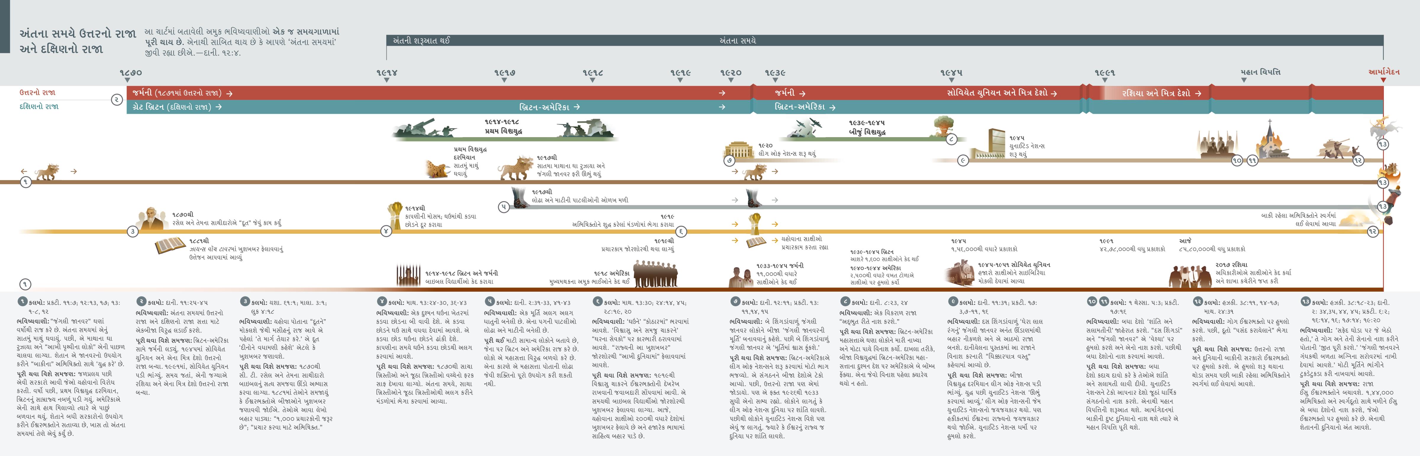 એક ચાર્ટ છે, જેમાં ભવિષ્યવાણીઓ અને ઉત્તરના રાજા તેમજ દક્ષિણના રાજાની ૧૮૭૦થી લઈને આજ સુધીની ઓળખ આપી છે.