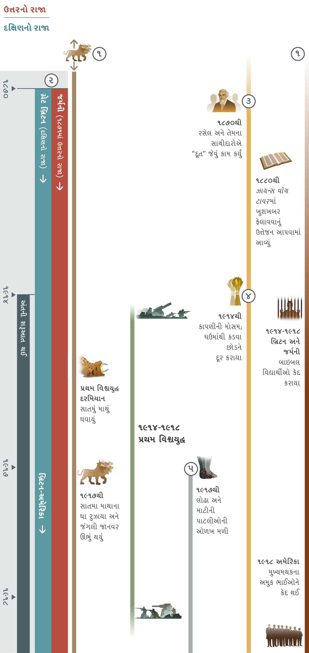 પહેલા ચાર્ટમાં બતાવેલી ભવિષ્યવાણીઓ એક જ સમયગાળામાં પૂરી થાય છે. એ ભવિષ્યવાણીઓ અંતના સમયની છે, જે ૧૮૭૦થી લઈને ૧૯૧૮ સુધીના સમય વિશે છે. ૧૯૧૪થી અંતના સમયની શરૂઆત થઈ છે. ભવિષ્યવાણી ૧: ચાર્ટમાં સાત માથાવાળો જંગલી જાનવર દેખાયો ત્યારથી એ સમયની શરૂઆત થાય છે. પ્રથમ વિશ્વયુદ્ધ દરમિયાન જાનવરનું સાતમું માથું ઘવાય છે. ૧૯૧૭થી જાનવરના સાતમા માથાના ઘા રુઝાય છે અને જંગલી જાનવર ફરી ઊભું થાય છે. ભવિષ્યવાણી ૨: ૧૮૭૧માં ઉત્તરનો રાજા અને ૧૮૭૦માં દક્ષિણનો રાજા દેખાય છે. ૧૮૭૧માં જર્મની ઉત્તરનો રાજા બને છે. પહેલાં ગ્રેટ બ્રિટન દક્ષિણનો રાજા હતું પણ ૧૯૧૭માં બ્રિટન-અમેરિકા મહાસત્તા દક્ષિણનો રાજા બને છે.ભવિષ્યવાણી ૩: ૧૮૭૦થી રસેલ અને તેમના સાથીદારોએ “દૂત” જેવું કામ કર્યું. ૧૮૮૧થી ઝાયન્સ વૉચ ટાવરમાં ખુશખબર ફેલાવવાનું ઉત્તેજન આપવામાં આવ્યું. ભવિષ્યવાણી ૪: ૧૯૧૪થી કાપણીની મોસમ. ઘઉંમાંથી કડવા છોડ દૂર કરાયા. ભવિષ્યવાણી ૫: ૧૯૧૭થી લોઢા અને માટીની પાટલી દેખાઈ. ચાર્ટમાં એ પણ બતાવ્યું છે: ૧૯૧૪થી ૧૯૧૮ સુધી દુનિયાના બનાવો, પ્રથમ વિશ્વયુદ્ધ. યહોવાના લોકોને અસર કરતા બનાવો: ૧૯૧૪થી ૧૯૧૮ સુધી, બ્રિટન અને જર્મનીમાં બાઇબલ વિદ્યાર્થીઓને કેદ કરાયા. ૧૯૧૮માં અમેરિકામાં મુખ્યમથકના ભાઈઓને કેદ થઈ.
