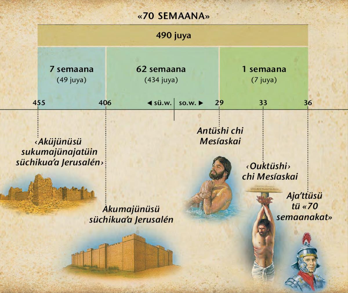 Tü 70 semaana ashajünakat suluʼu Daniel kapiitulo 9, aashajaasü süchiki nüntüinjachin chi Mesíaskai