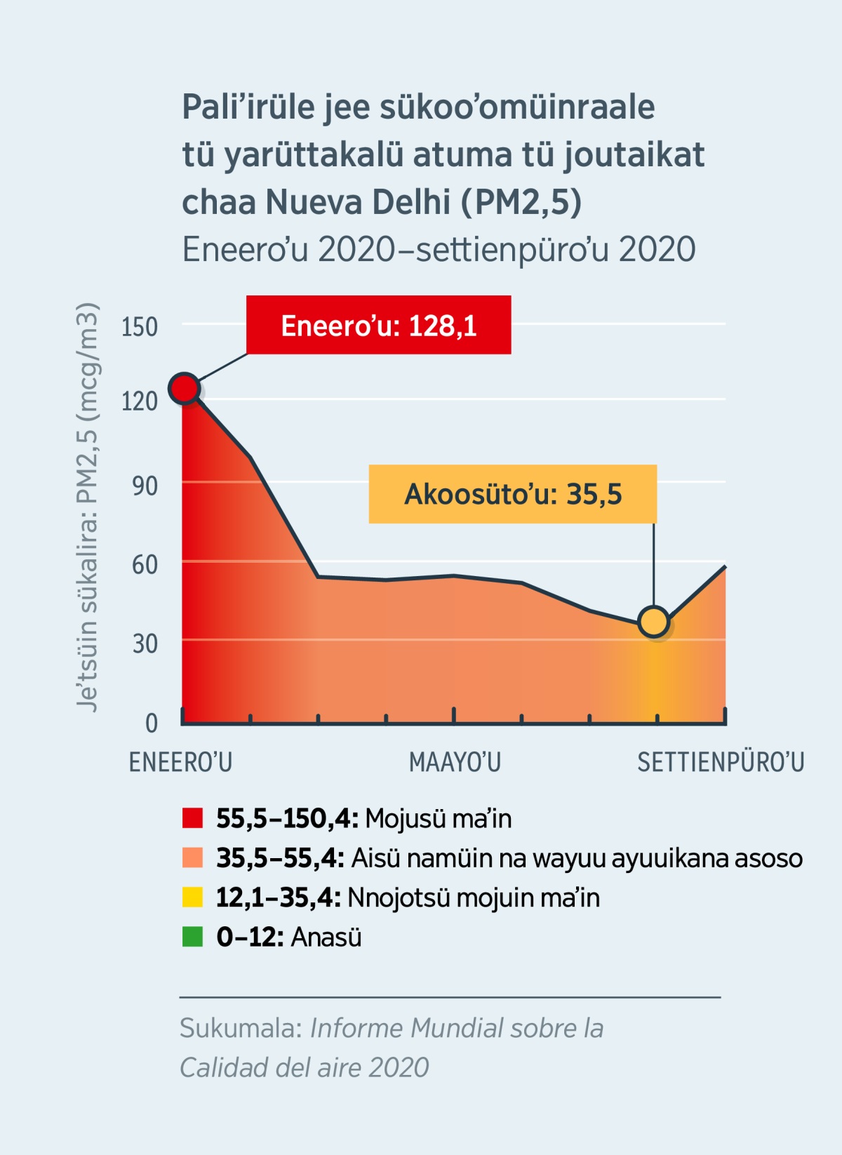 Wanee ayaakuaa eeʼiyataka Nueva Delhi (India) soʼunnaa tü «cuarentena» eejatkat sutuma COVID-19. Nnojotsü kaittüin maʼin tü mmakat.
