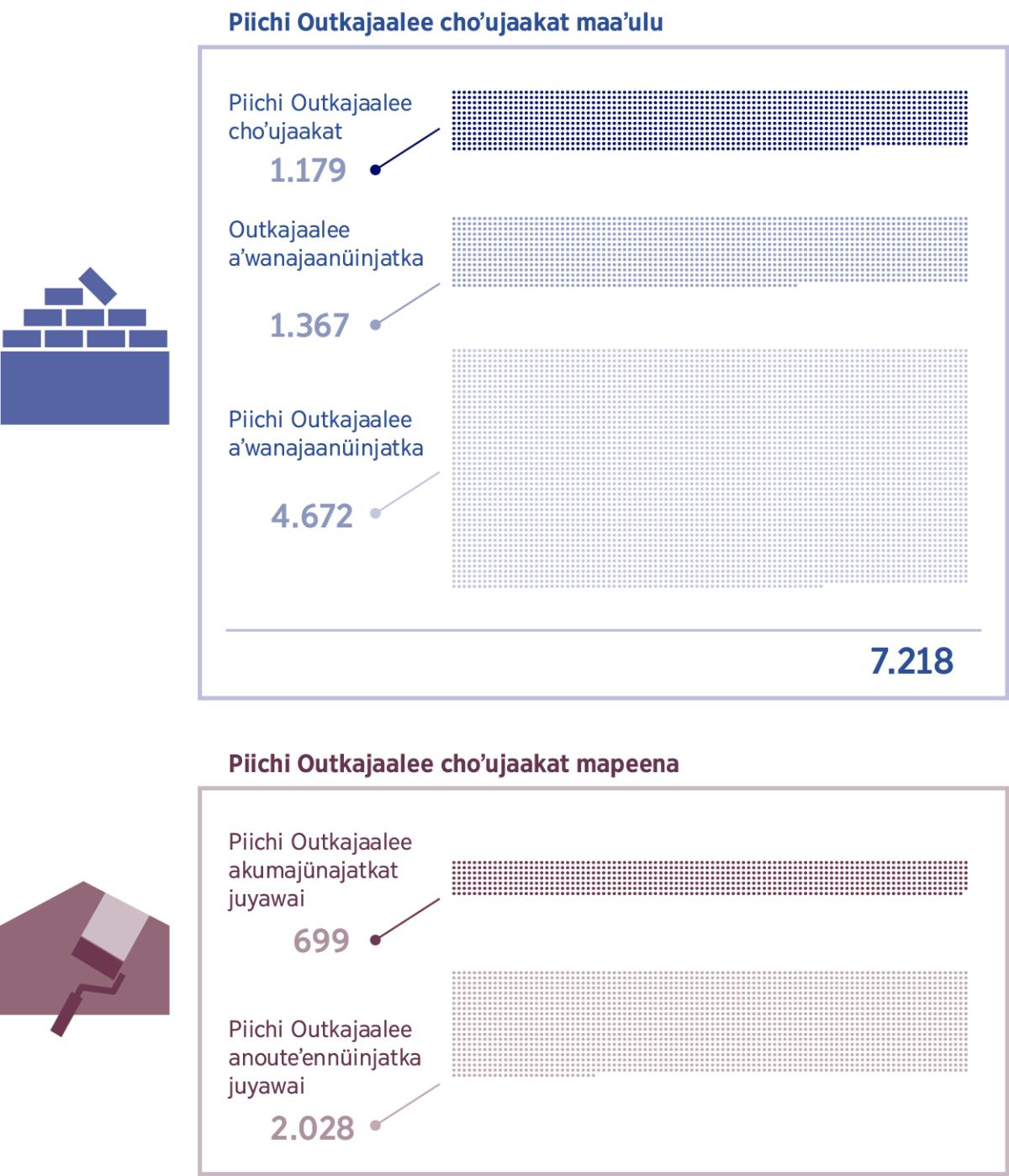Kojuyasü ayaakua: Ayaakua eere shiiʼiyatünüin jeʼrain Piichi Outkajaalee choʼujaakat maaʼulu otta tü choʼujaajeetkat mapeena sutuma suwainmalaain wayuu suluʼu nupueulose Jeʼwaa. 1. Piichi Outkajaalee choʼujaakat: 1.179; Outkajaalee aʼwanajaanüinjatka: 1.367; Piichi Outkajaalee aʼwanajaanüinjatka: 4.672; Süpüshuaʼa: 7.218. 2. Piichi Outkajaalee akumajünajatkat juyawai: 699; Piichi Outkajaalee anouteʼennüinjatka juyawai: 2.028.