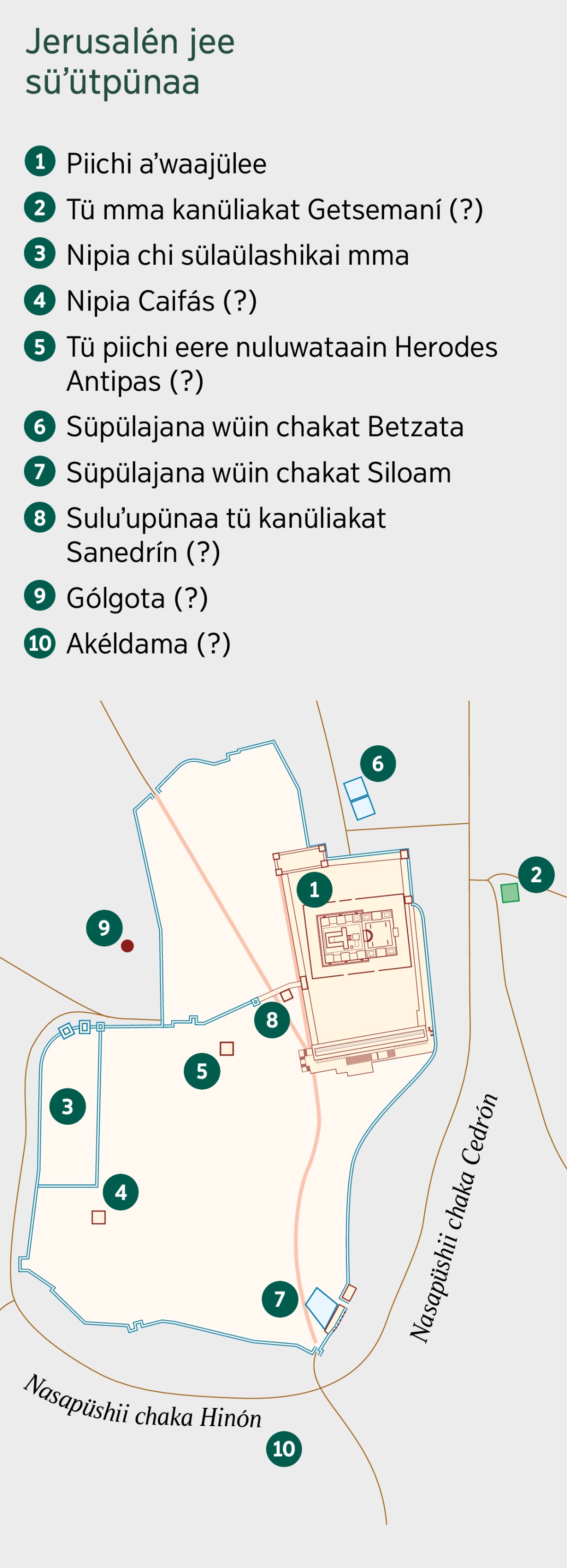 Wanee mapa eeʼiyataka tü pueulokot Jerusalén jee tü kasa süʼütpünaakat otta eeʼiyatünüsü waneirua mma eejatüle jalapuʼuin shia. 1. Piichi aʼwaajülee Maleiwa. 2. Tü mma kanüliakat Getsemaní. 3. Nipia chi sülaülashikai mma. 4. Nipia Caifás. 5. Tü piichi eere nuluwataain Herodes Antipas. 6. Süpülajana wüin chakat Betzata. 7. Süpülajana wüin chakat Siloam. 8. Suluʼupünaa tü kanüliakat Sanedrín. 9. Gólgota. 10. Akéldama.
