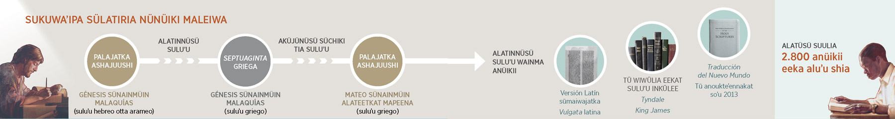 Sukuwaʼipa süpüla eeinjatüin nünüiki Maleiwa sümaʼaleeiwaʼaya paala sünainmüinreʼeya tü Wiwüliakat Traducción del Nuevo ojuʼitakat soʼu 2013