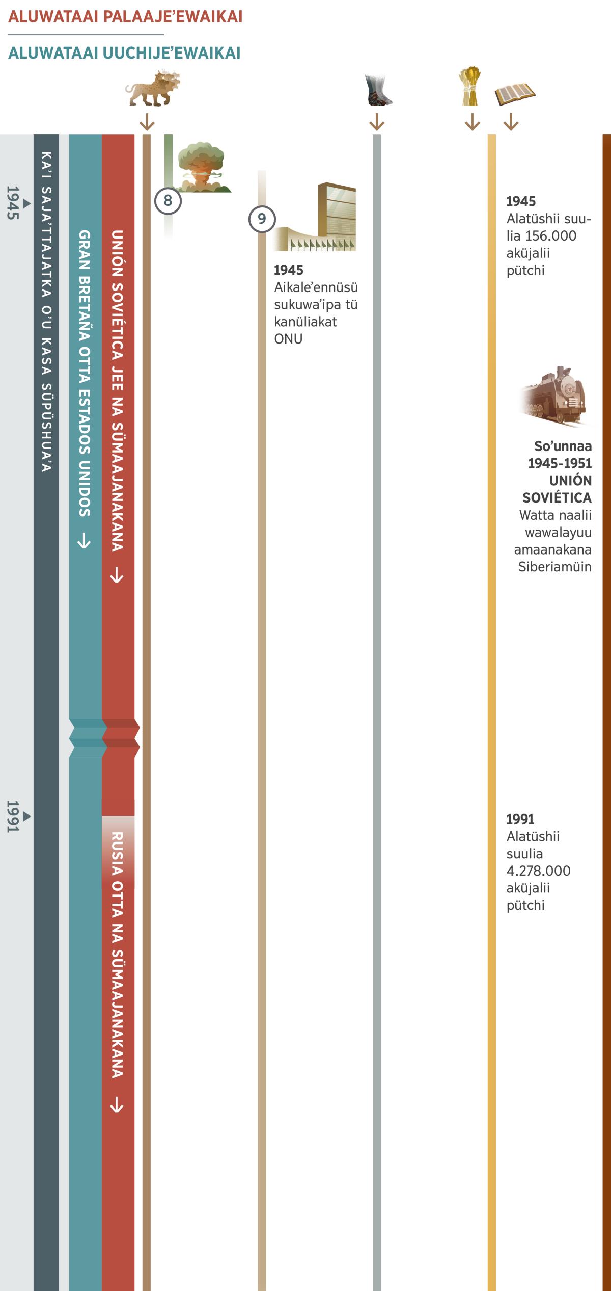 Apünüinkat ayaakuaa sünainjee pienchisü, süchikimaajatü waneirua kasa alataka wanaapünaa sümaa waneiruaʼaya sülüʼütpa sükalia süpüla sajaʼttüin kasa süpüshuaʼa. Ekeraajüsü tia soʼujee 1945 sünainmüinreʼeya 1991. Unión Soviética otta na sümaajanakana nia chi aluwataai palaajeʼewaikai sünainmüinreʼeya 1991. Süchikijee tia, shiaitpa Rusia otta na sümaajanakana chi aluwataai palaajeʼewaikai. Estados Unidos otta Gran Bretaña niachipa chi aluwataai uuchijeʼewaikai. Pütchi aküjünatüjütkalia 8: kaitüsü sümüsain wanee bomba atómica, shiyaawase tü müliaa eejatkat sutuma Gran Bretaña otta Estados. Pütchi aküjünatüjütkalia 9: soʼu 1945 aikaleʼennüsü sukuwaʼipa tü kanüliakat ONU, shiiʼirakalü tü kanüliakat Sociedad de Naciones. Sooʼomüin süchiki tü ayaakuaakat: pütchi aküjünatüjütkalia 1: ayatshia eein chi wanülüü akaratshikai ekii. Pütchi aküjünatüjütkalia 5: ayatsia tü ooʼulii atüküüshikat süka pootshi otta kachueera. Pütchi aküjünatüjütkalia 6: soʼu 1945 alatüshii suulia 156.000 aküjalii pütchi. Soʼu 1991, alatüshii suulia 4.278.000 aküjalii pütchi. Waneirua kasa müliaka atuma nupueulose Jeʼwaa: soʼujee tü juyakat 1945 sünainmüin 1951, watta naalii na wawalayuu amaanakana Siberiamüin sutuma Unión Soviética.