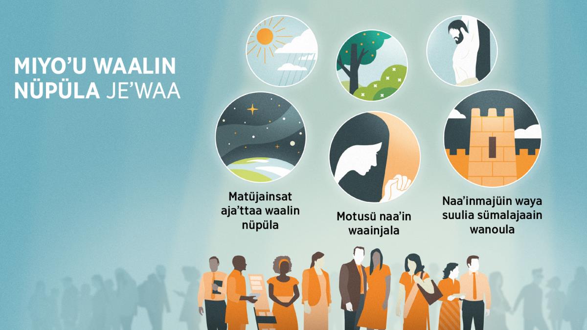 Naya jaʼyaka maʼin na aʼyataakana nümüin Maleiwa noulia na wane wayuukana. Kojuyasü ayaakuaa: Tü naaʼinrakat Jeʼwaa sutuma miyoʼuin saalin wayuu nüpüla. 1. Atüjaana aaʼu matüjain ajaʼttaa saalin wayuu nüpüla Maleiwa sünainjee tü ayaakuaa eeʼiyatakat tü mmakat jee tü shüliwaikat. 2. Atüjaana aaʼu motuin naaʼin Jeʼwaa saainjala wayuu sünainjee tü ayaakuaa eeʼiyatakat wanee wayuu oʼuraajüsü. 3. Atüjaana aaʼu naaʼinmajüin Jeʼwaa wanoula sünainjee tü ayaakuaa eeʼiyatakat süsepü wanee pueulo. Chaa nachiiruajee jaʼyasü tü naaʼinrakat Jeʼwaa süpüleerua wayuu süka alin naya nüpüla. 4. Naaʼayula chi kaʼikai jee juya. 5. Süsii wunuʼu otta wunuʼulia. 6. Outushi Jesuu waaʼu.