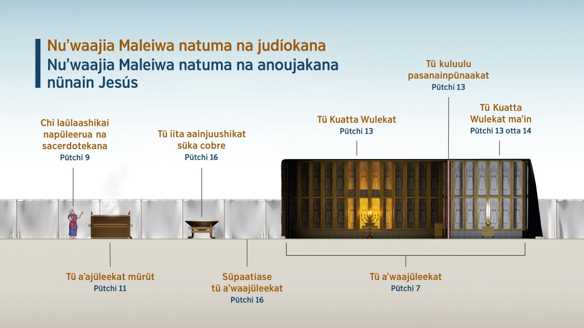 Ayaakuaa süchikimaajatka «Nuʼwaajia Maleiwa natuma na judíokana, nuʼwaajia Maleiwa natuma na anoujakana nünain Jesús». 1. Chi laülaashikai napüleerua na sacerdotekana; paashajeʼera tü pütchikat 9. 2. Tü aʼajüleekat mürüt; paashajeʼera tü pütchikat 11. 3. Tü iita aainjuushikat süka cobre kaluʼuka wüin; paashajeʼera tü pütchikat 16. 4. Tü süpaatiasekat tü aʼwaajülee kakulaatsekalü atumawaa; paashajeʼera tü pütchikat 16. 5. Tü aʼwaajüleekat; paashajeʼera tü pütchikat 7. 6. Tü Kuatta Wulekat; paashajeʼera tü pütchikat 13. 7. Tü kuluulu pasanainpünaakat; paashajeʼera tü pütchikat 13. 8. Tü Kuatta Wulekat maʼin; paashajeʼera tü pütchikat 13-14.