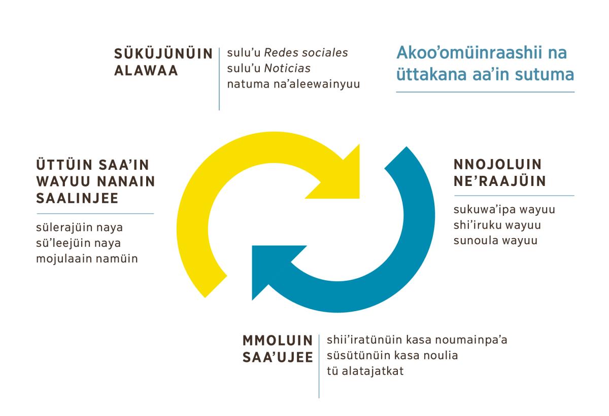 Piamasü jatü leeyataka sümaa shiiʼiyatüin jamüin nakooʼomüinraakana na üttakana aaʼin. 1. Süküjünüin alawaa suluʼu redes sociales, suluʼu noticia otta natuma naʼaleewainyuu. 2. Nnojoluin neʼraajüin sukuwaʼipa wayuu, shiʼiruku wayuu otta sunoula wayuu. 3. Mmoluin saaʼujee shiiʼiratünüin kasa noumainpaʼa, süsütünüin kasa noulia otta tü alatajatkat. 4. Üttüin saaʼin wayuu nanain saalinjee sülerajüin naya, süʼleejüin naya otta mojulaain namüin.
