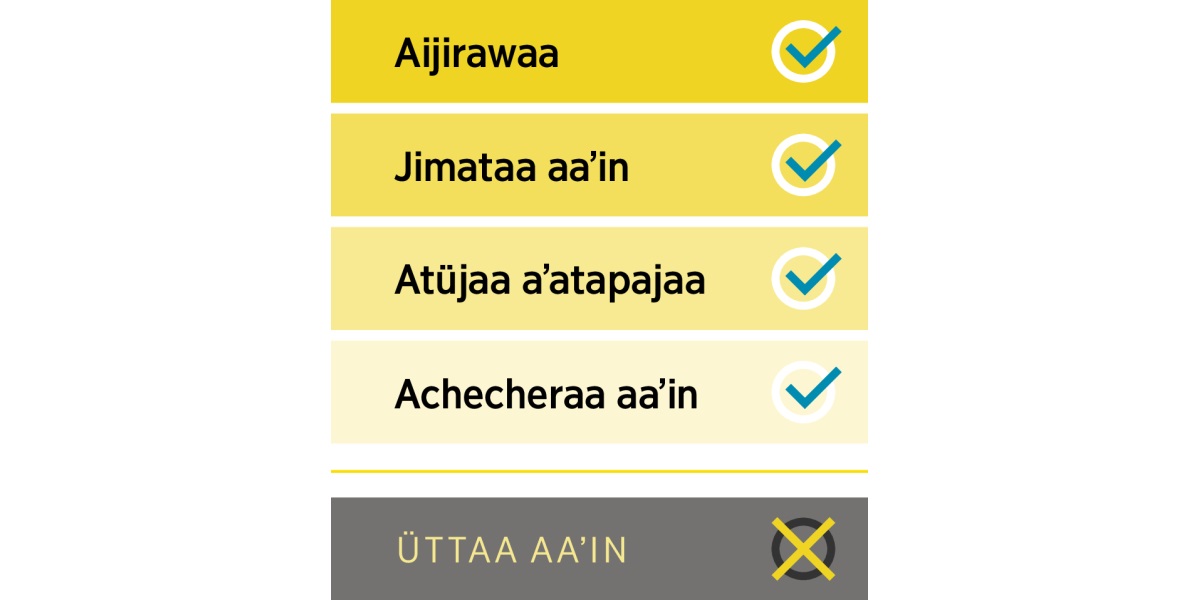 Süchikimaajatü akuwaʼipaa anasü (aijirawaa, jimataa aaʼin, atüjaa aʼatapajaa otta achecheraa aaʼin) otta süchiki wanee akuwaʼipa mojusü: üttaa aaʼin