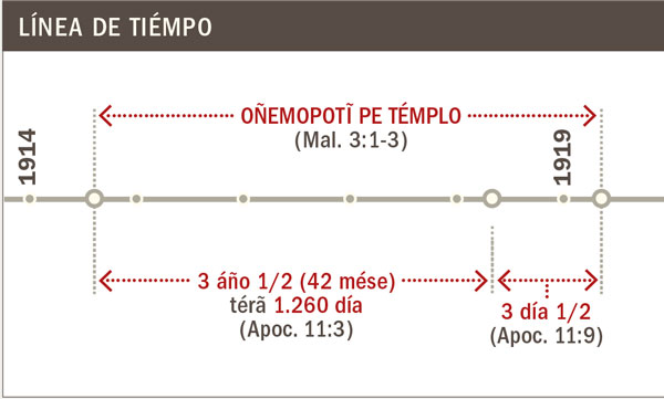 Línea de tiémpo ohechaukáva pe limpiésa espirituál ojejapo vaʼekue pe témplope 1914 guive 1919 peve