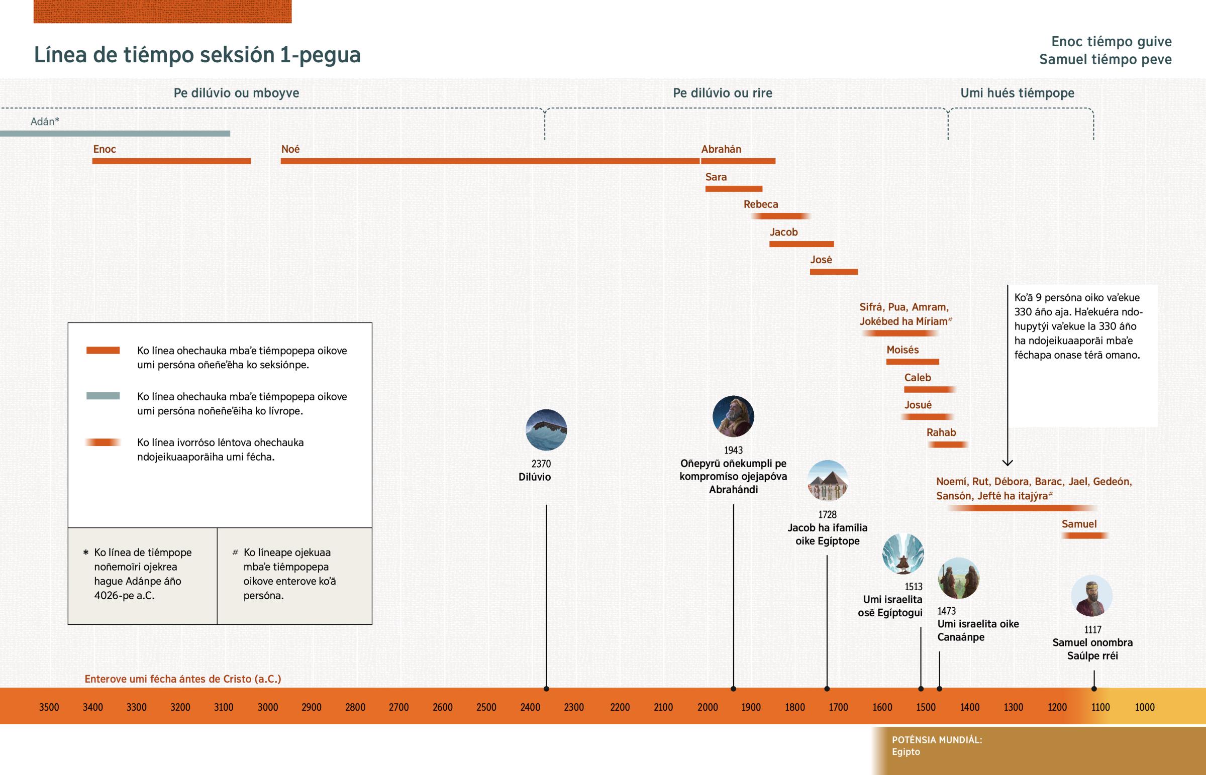 Línea de tiémpo ohechaukáva mbaʼe tiémpopepa oikove vaʼekue umi persóna oñeñeʼẽha seksión 1-pe. Ojekuaa avei umi mbaʼe iñimportantevéva oiko vaʼekue upe tiémpope.