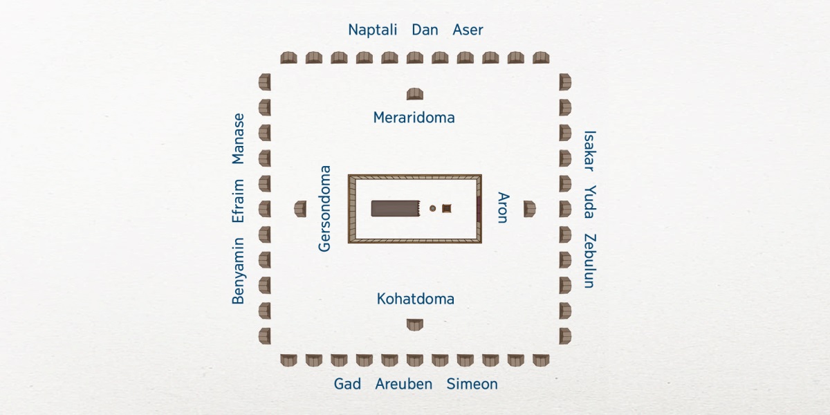 Foote n pa’ali Israeldoma tiiseŋɔ la n yuun ani se’em. Sogorɛ la n boi teŋasuka. Sɛba n lɛm sogorɛ la dela Levi yizuodoma la: Aron n boi dapɔya bɔba, Kohatdoma n boi teŋanɔɔren bɔba, Gersondoma n boi zaɣenɔya bɔba ti Meraridoma me bɔna saazuo bɔba. Israel buuri 12 la boi la zãzaarɛ. Isakar n boi dapɔya bɔba ti Yuda la Zebulun taɣela. Gad n boi teŋanɔɔren bɔba ti Areuben la Simeon taɣela. Benyamin n boi zaɣenɔya bɔba ti Epraim la Manase taɣela. Naptali n boi saazuo bɔba ti Dan la Aser taɣela.