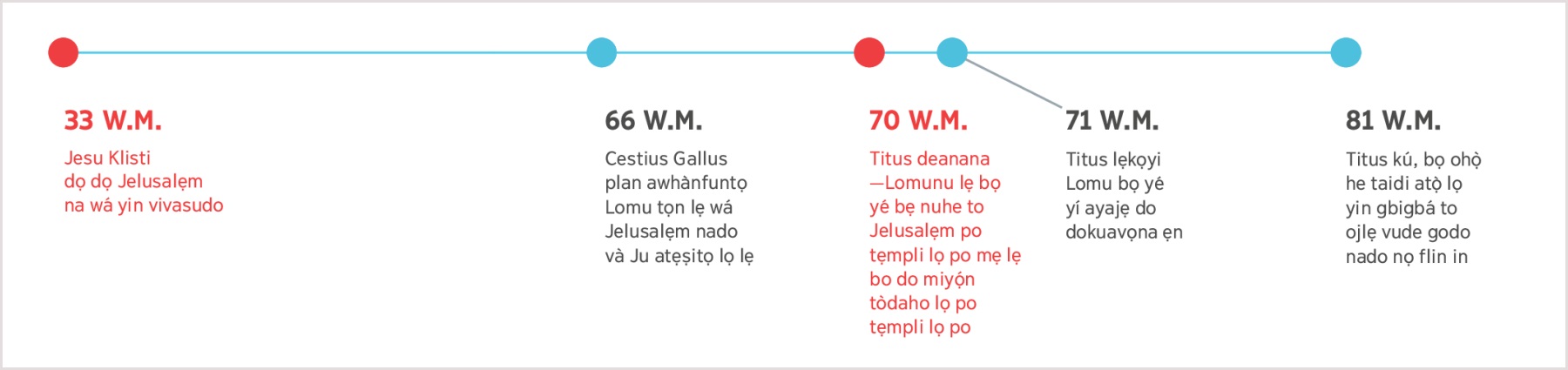 Todohukanji ojlẹ tọn sọn owhe 33 W.M. whenue Jesu dọ dọdai vasudo Jelusalẹm tọn kakajẹ okú Titus tọn whenu to 81 W.M.