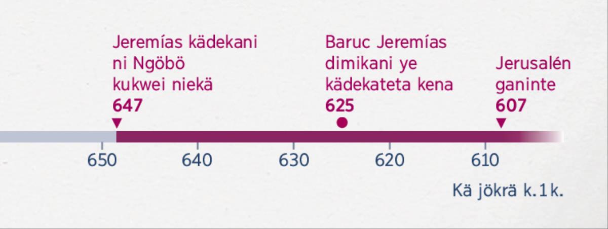 Ñongwane Jeremias kädekani ni Ngöbö kukwei niekä, ñongwane Baruc jatani Jeremías dimike aune ñongwane juta Jerusalén ganinte ye mikata tuare kukwe nakaninkä jatäri kä jene jene yete