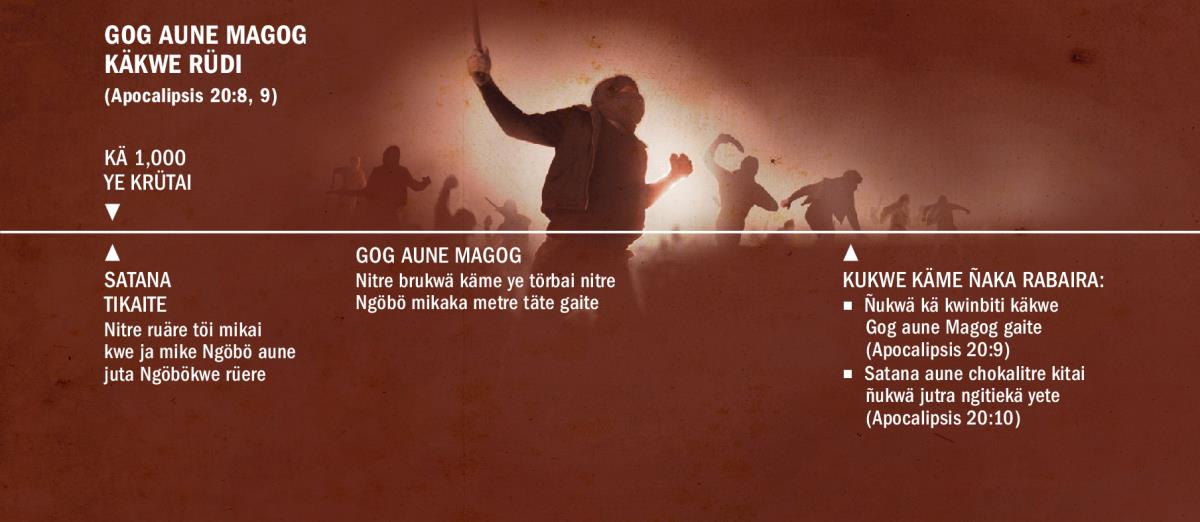Gog aune Magog käkwe rüdi ño mikata gare üai bämikani yebiti. Kä 1,000 rabai krüte ye ngwane rüdi