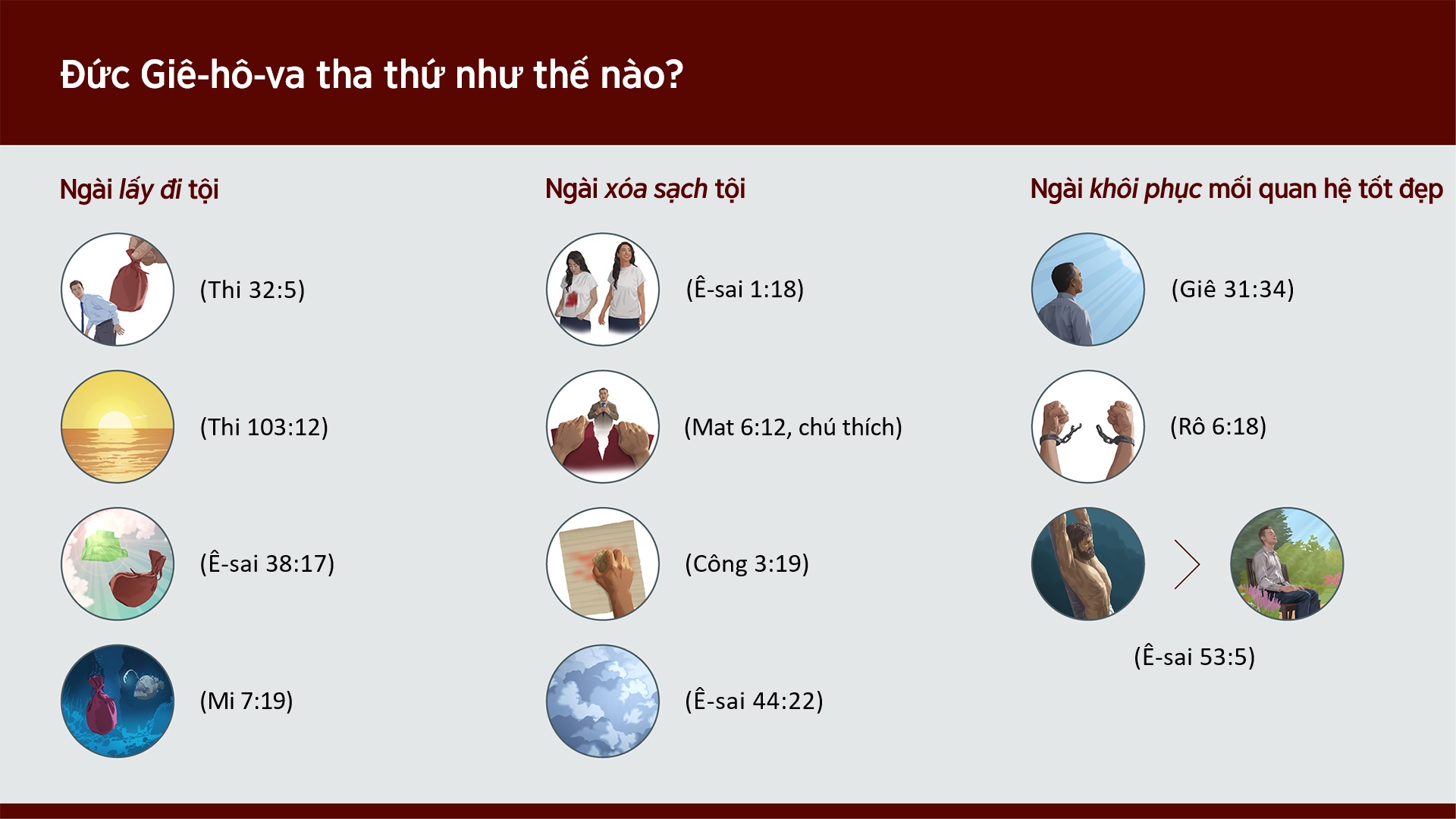 Những hình ảnh được nói đến trong bài. Hình ghép: Ngài lấy đi tội. 1. “Tha”: Một bàn tay nhấc một bao nặng khỏi vai một anh. 2. “Phương mặt trời mọc cách xa phương mặt trời lặn bao nhiêu”: Cảnh hoàng hôn. 3. ‘Ngài ném hết tội con ra sau lưng ngài’: Một bao lớn bị quăng ra phía sau ngai của Ðức Giê-hô-va ở trên trời. 4. “Ngài sẽ ném mọi tội họ xuống lòng biển”: Một bao lớn chìm xuống đáy biển. Hình ghép: Ngài xóa sạch tội. 1. “Dù tội lỗi các ngươi đỏ thắm cũng sẽ được tẩy trắng như tuyết”: Một chị mặc áo trắng có vết bẩn lớn màu đỏ. Sau đó, chị mặc áo ấy nhưng không còn vết đó nữa. 2. “Tha nợ chúng con”: Hai bàn tay xé tờ giấy trong khi một anh nói lên cảm xúc của mình. 3. “Ðể tội lỗi anh em được xóa sạch”: Một bàn tay dùng miếng bọt biển để xóa sạch chữ viết trên một tờ giấy. 4. “Ta sẽ che các sai phạm con như bằng áng mây”: Áng mây dày đặc. Hình ghép: Ngài khôi phục mối quan hệ tốt đẹp. 1. ‘Ta sẽ không nhớ đến tội họ nữa’: Một anh ngước lên trời. 2. ‘Anh em đã được giải thoát khỏi tội lỗi’: Hai bàn tay bứt đứt còng tay. 3. “Nhờ những thương tích người mà chúng con được chữa lành”: Chúa Giê-su trên cây cột. Trong một hình khác, một anh ngồi trong công viên, cảm thấy bình an và cầu nguyện.