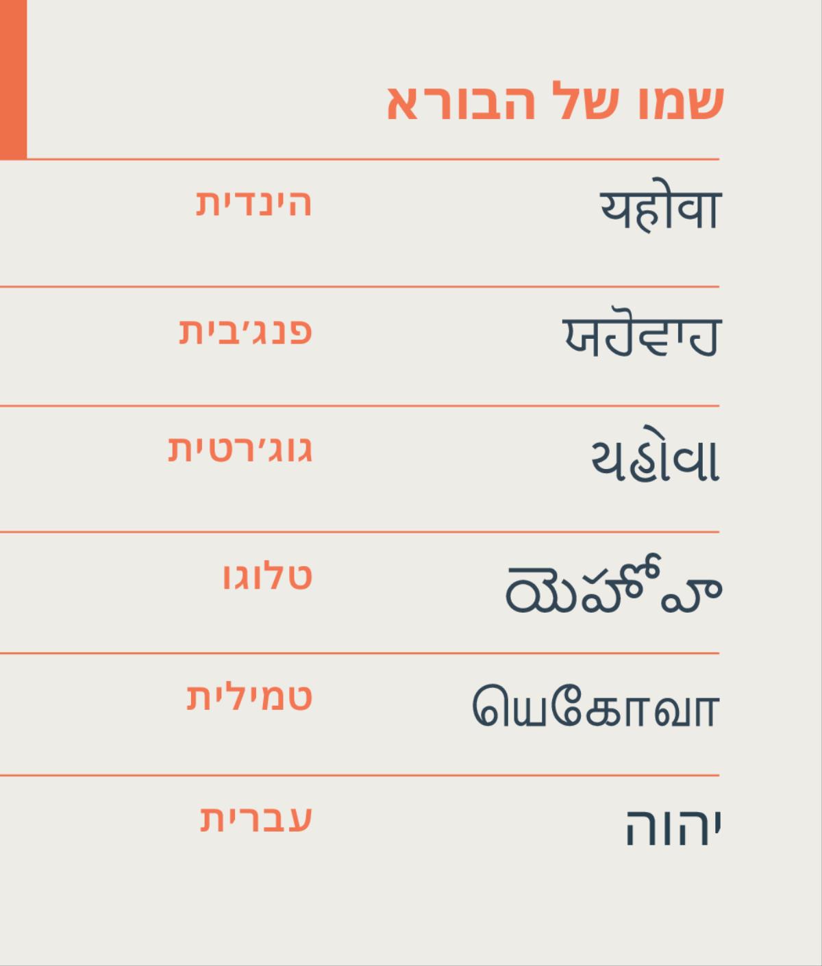 שמו של יהוה,‏ הבורא,‏ כתוב בהינדית פנג׳בית,‏ גוג׳רטית,‏ טלוגו,‏ טמילית ועברית.‏