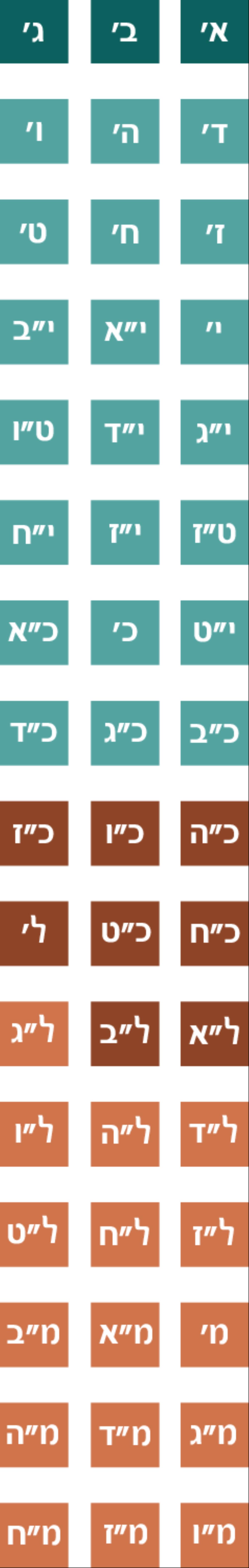 הפרקים בספר יחזקאל מסומנים בריבועים בצבעים שונים לפי נושאים.‏