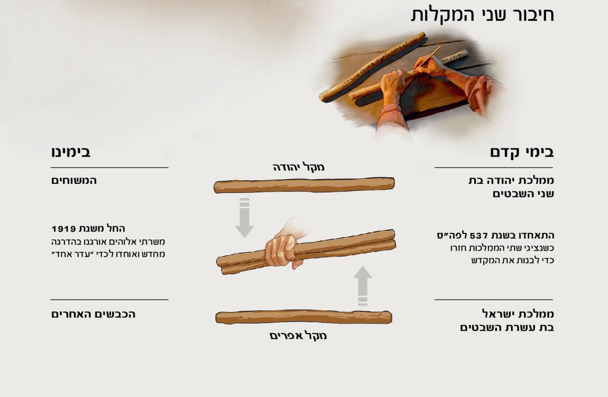 חיבור שני המקלות — בימי קדם ובימינו