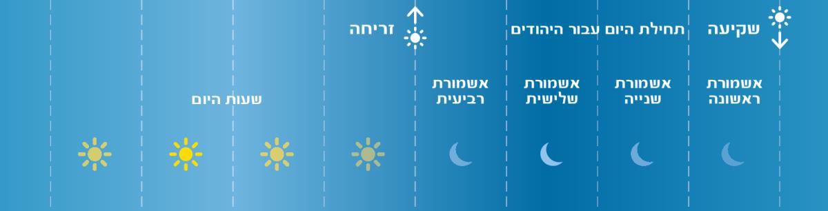 ארבע אשמורות היום אצל היהודים בימי המקרא
