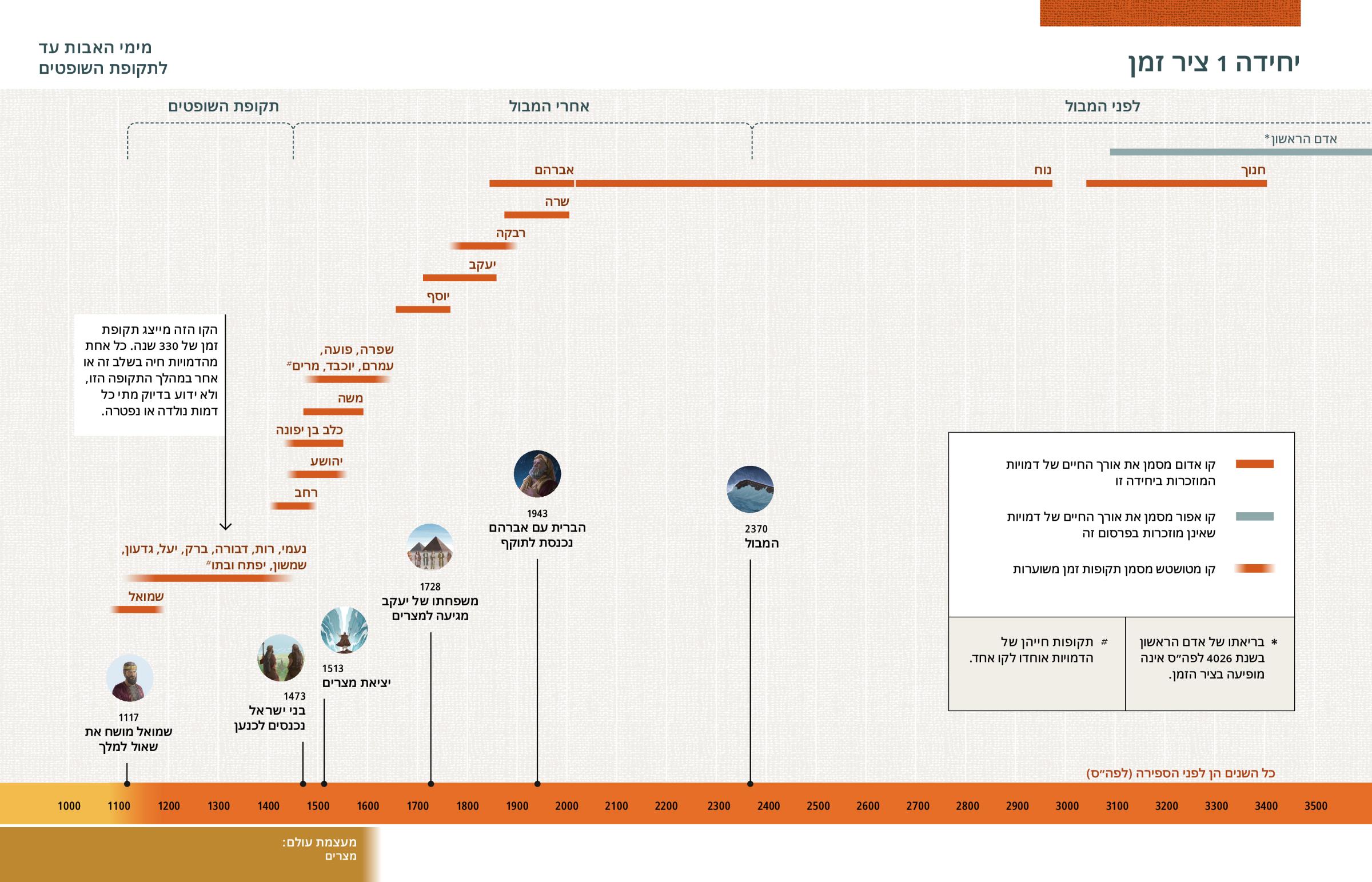 ציר זמן שמראה את אורך החיים של הדמויות המוזכרות ביחידה 1 ומאורעות מקראיים בולטים שרשומים אחרי התרשים.‏