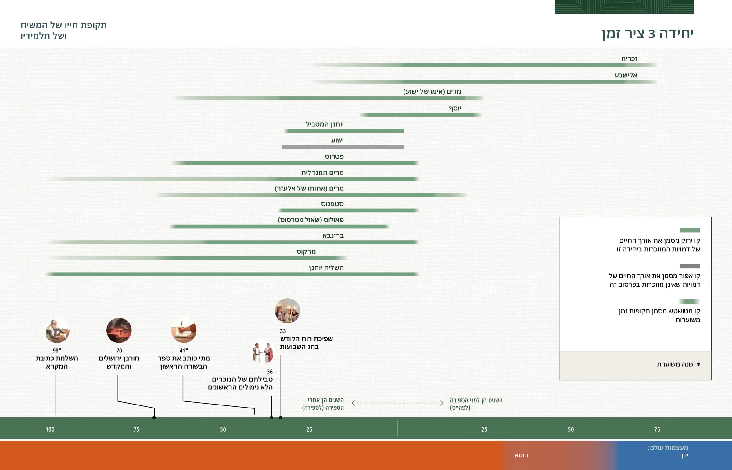 ציר זמן שמראה את אורך החיים של הדמויות המוזכרות ביחידה זו ומאורעות מקראיים בולטים שהתרחשו במהלך חייהם.‏