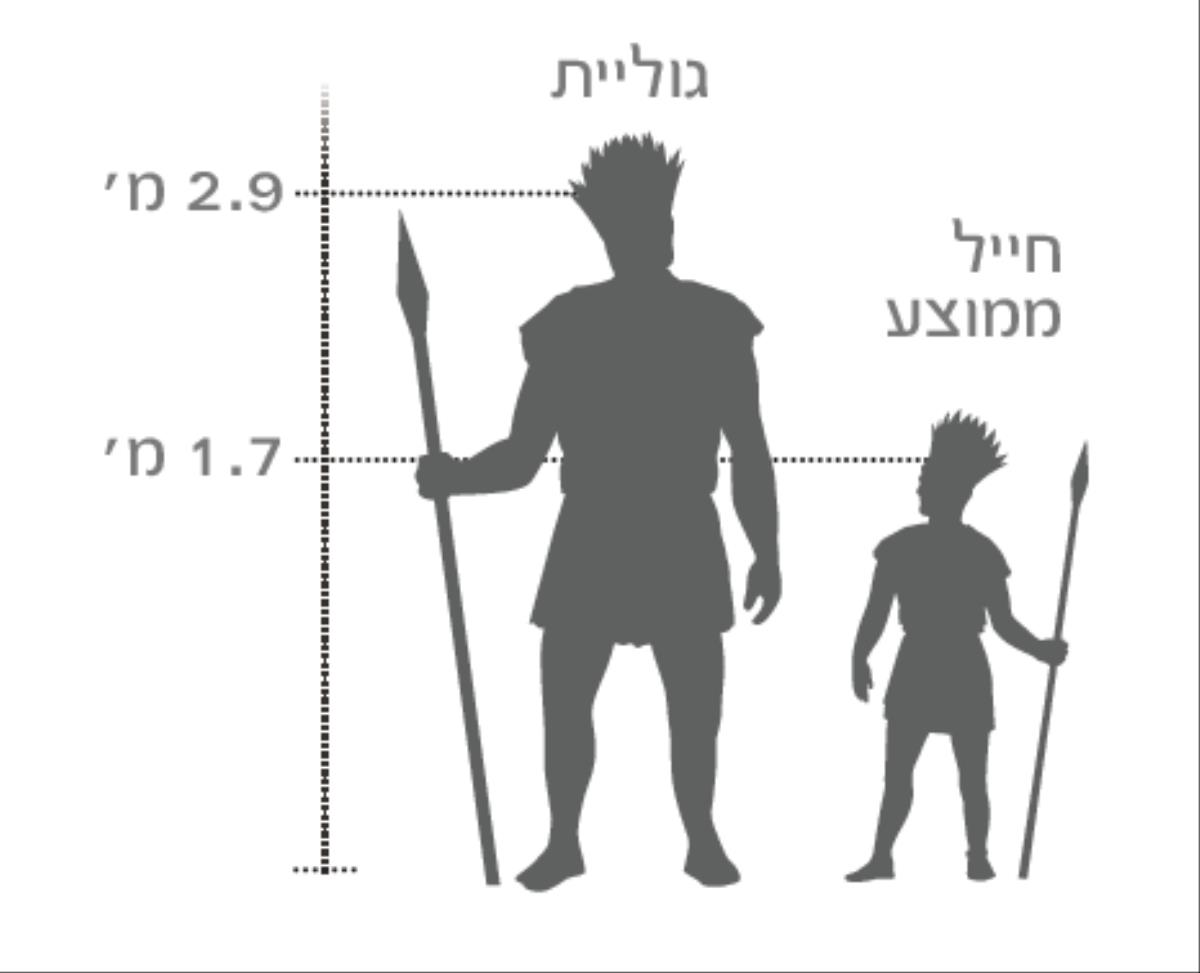תרשים של גוליית הענק בהשוואה לחייל ממוצע