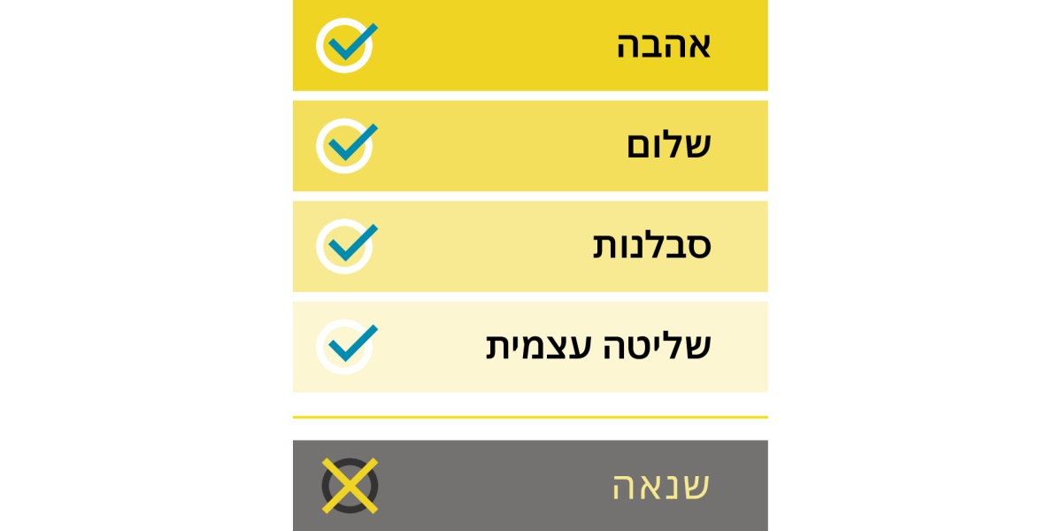 רשימה של תכונות חיוביות:‏ אהבה,‏ שלום,‏ סבלנות ושליטה עצמית,‏ ותכונה שלילית — שנאה.‏