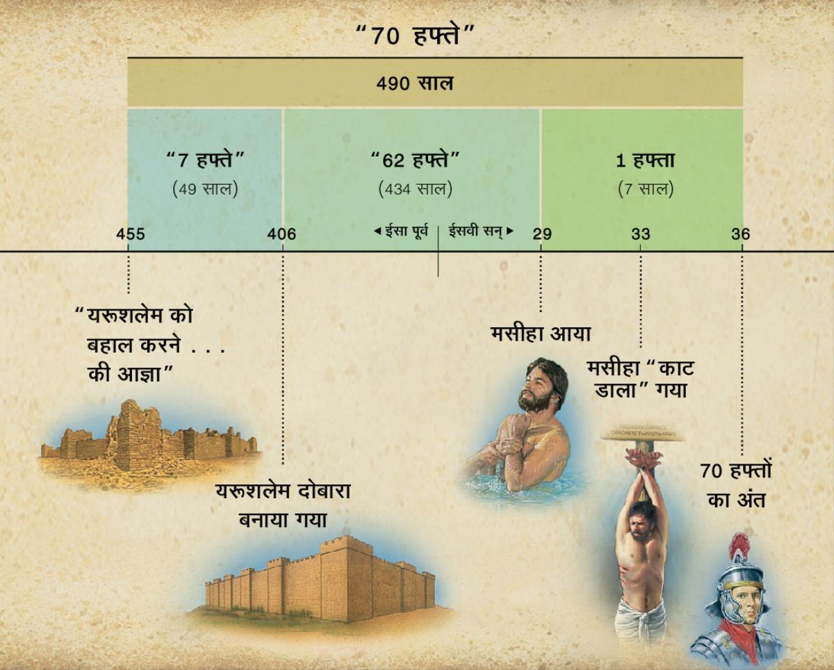 चार्ट: दानियेल 9 में लिखी 70 हफ्तों की भविष्यवाणी बताती है कि मसीहा कब आएगा