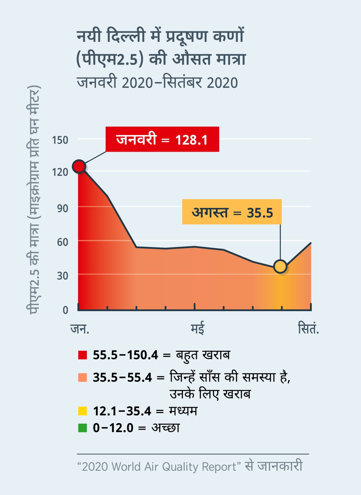 एक ग्राफ का चित्र जिसमें दिखाया गया है कि भारत के नयी दिल्ली की हवा में प्रदूषण कणों की मात्रा (पीएम2.5) कितनी है। जनवरी 2020 में इसकी मात्रा 128.1 थी यानी हवा में बहुत ही ज़्यादा प्रदूषण था। मगर अगस्त 2020 में यह मात्रा 35.5 से थोड़ी नीचे आ गयी यानी प्रदूषण काफी कम हो गया था।