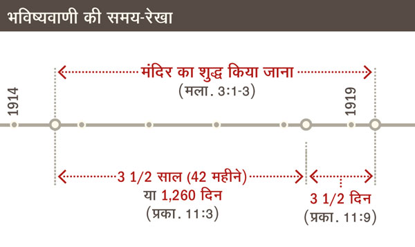 1914 से 1919 तक मंदिर के शुद्ध किए जाने की समय-रेखा