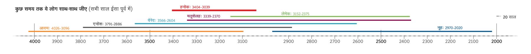 बाइबल के उन किरदारों के जीवनकाल की समय रेखा, जो कुछ समय तक हनोक के साथ-साथ जीए