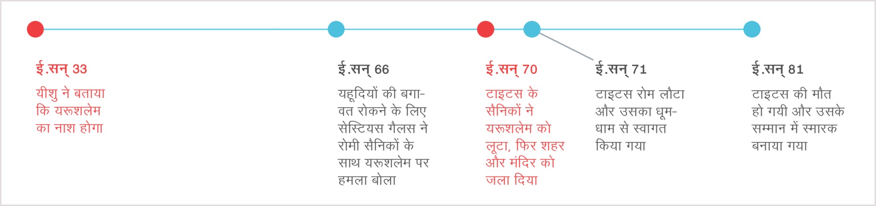 ई.सन्‌ 33 से 81 तक की समय-रेखा, यानी जब यीशु ने यरूशलेम के नाश की भविष्यवाणी की थी तब से लेकर टाइटस की मौत तक
