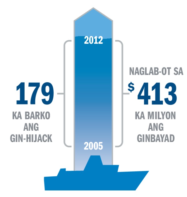 Estadistika nga nagapakita sang pagpang-hijack kag sang ginbayad