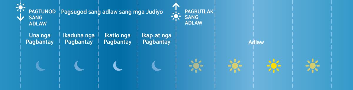 Ang apat ka bahin sang pagbantay sang adlaw sang mga Judiyo sa panahon sang Biblia