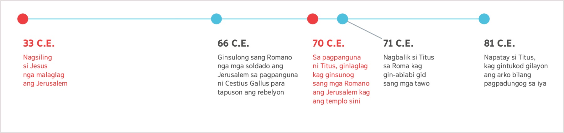 Isa ka timeline halin sa 33 C.E. sang gintagna ni Jesus ang kalaglagan sang Jerusalem tubtob napatay si Titus sang 81 C.E. C.E.