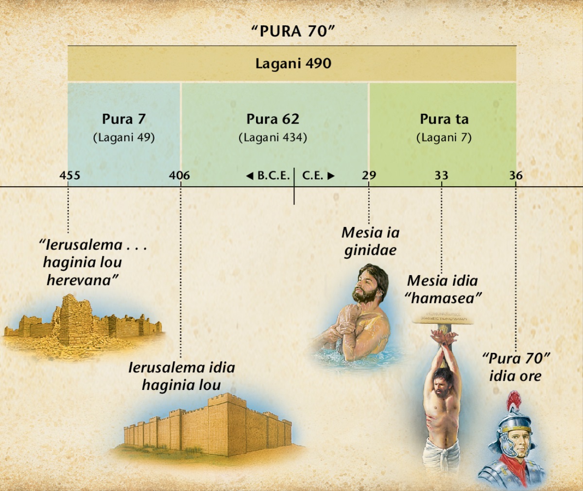 Chart: Daniel karoa 9 ai ia noho pura 70 peroveta herevana ese mesia ena mai laganina ia hamomokania.