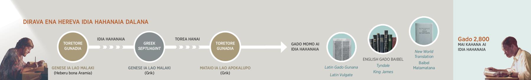 Dirava ena Hereva be Toretore gunadia amo idia hahanaia bona hari New World Translation Baibel matamatana idia karaia