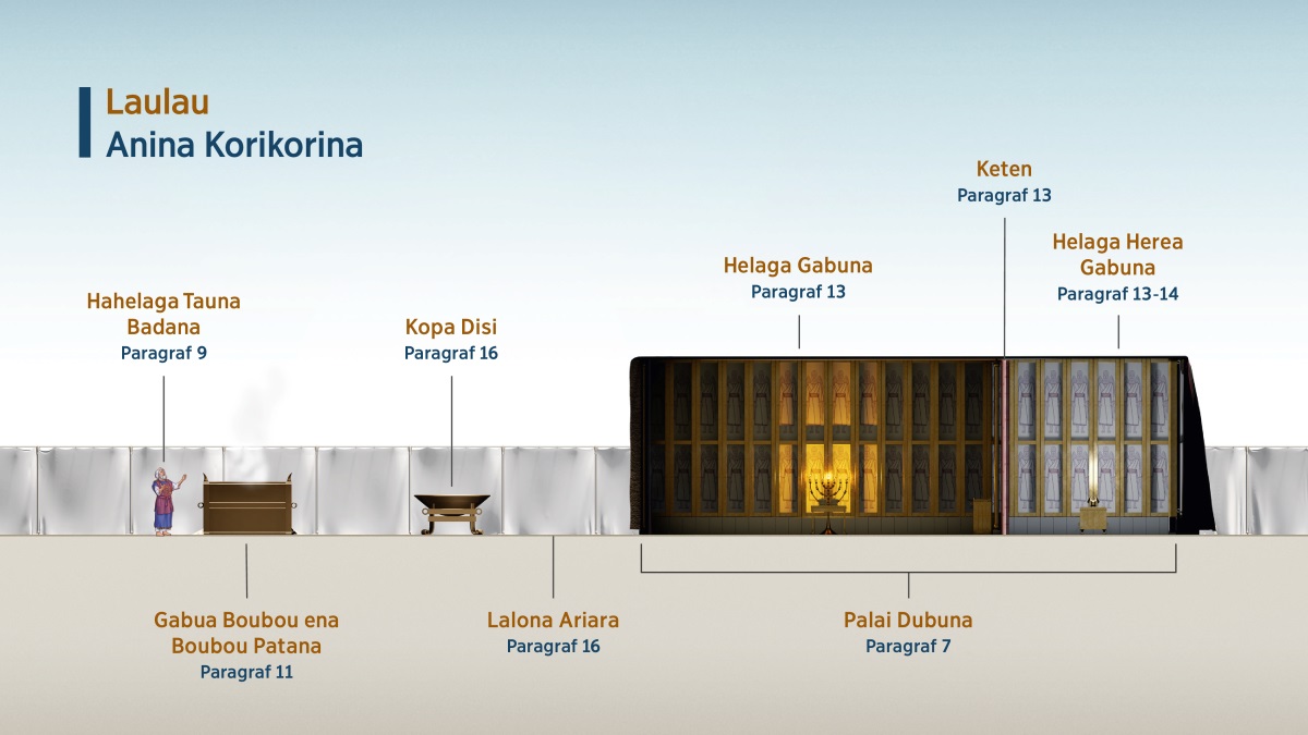 Maua “Laulau​—⁠Anina Korikorina,” ese palai dubu ai idia karaia tomadiho dalana ia hahedinaraia. 1. Hahelaga tauna badana; paragraf 9 itaia. 2. Gabua boubou ena boubou patana; paragraf 11 itaia. 3. Kopa disi; paragraf 16 itaia. 4. Lalona ariara; paragraf 16 itaia. 5. Palai Dubuna; paragraf 7 itaia. 6. Helaga Gabuna; paragraf 13 itaia. 7. Keten; paragraf 13 itaia. 8. Helaga Herea Gabuna; paragraf 13-14 itaia.