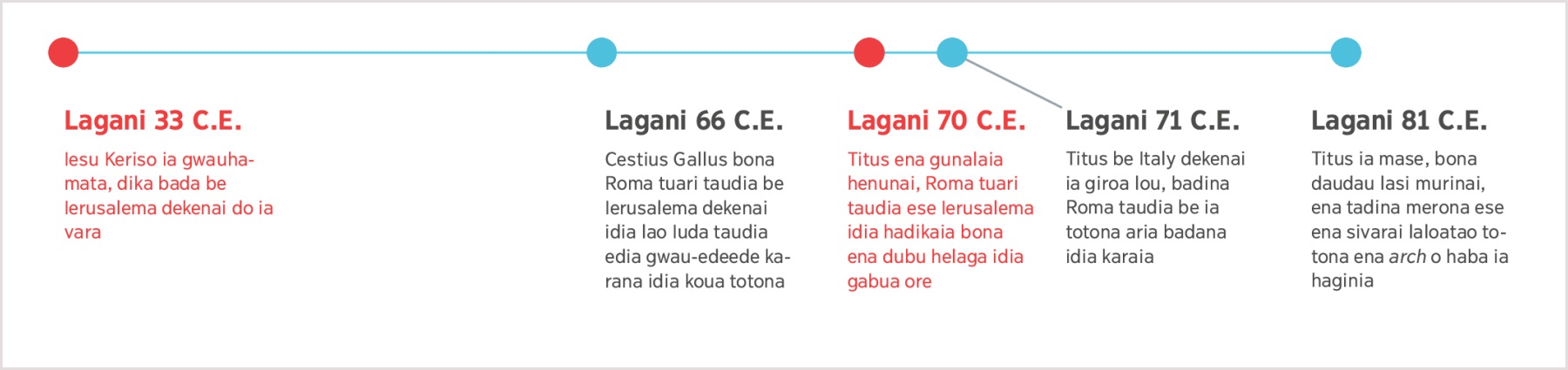 Lagani 33 C.E ai Iesu ia gwauhamata, dika bada be Ierusalema dekenai do ia vara ela bona lagani 81 C.E ai Titus ia 81 mase.