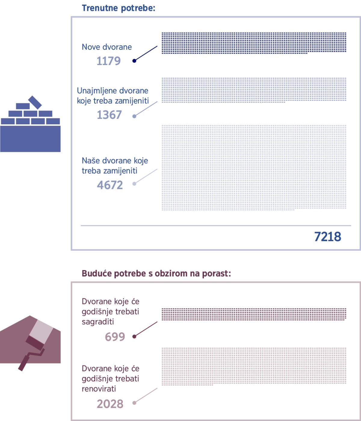 Dijagram koji prikazuje koliko nam je dvorana trenutno potrebno i koliko će ih trebati u budućnosti s obzirom na porast. 1. Broj trenutno potrebnih novih dvorana: 1179; unajmljene dvorane koje treba zamijeniti: 1367; naše dvorane koje treba zamijeniti: 4672; ukupno: 7218. 2. Broj dvorana koje će godišnje trebati sagraditi: 699; Broj dvorana koje će godišnje trebati renovirati: 2028.