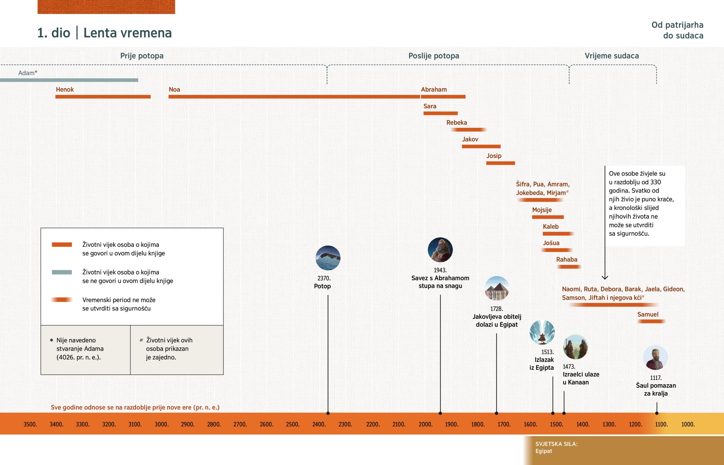 Lenta vremena na kojoj je prikazano kad su živjele osobe o kojima govori 1. dio knjige; navedeni su i neki važni događaji iz biblijske povijesti.