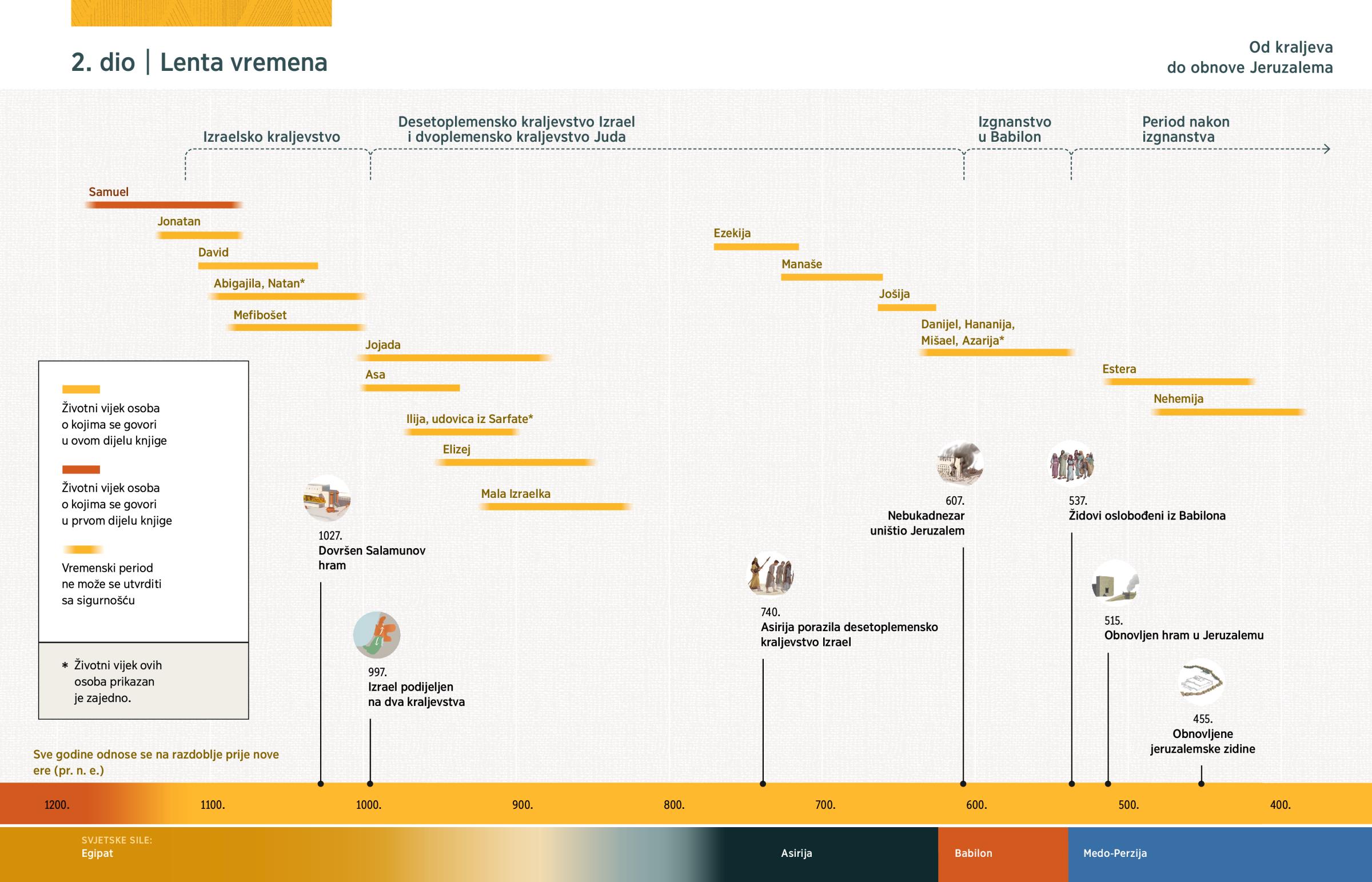 Lenta vremena na kojoj je prikazano kad su živjele osobe o kojima govori 2. dio knjige; navedeni su i neki važni događaji iz biblijske povijesti.